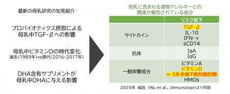 食物アレルギーに挑む：母乳成分の役割と濃度変化を紐