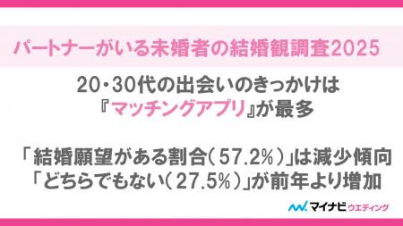 マイナビウエディング、「パートナーがいる未婚者の結