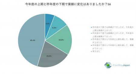 【中小・零細企業、個人事業主を対象とした実態調査】