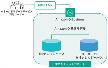TIS、「マネージドサポートサービス」に「Amazon Q Bu