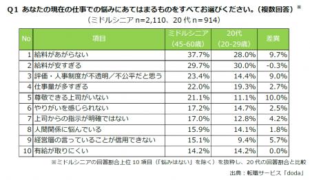 転職サービス「doda」、ミドルシニアの転職意識調査レ
