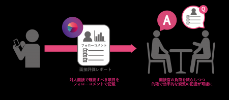 対話型AI面接サービスSHaiN 面接官用のフォローコメン