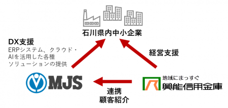 ミロク情報サービスと興能信用金庫が業務提携、石川県