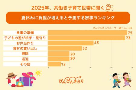 夏休み、子育て家庭の約7割が家事育児負担増を懸念！ 