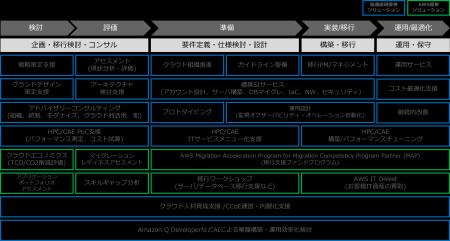電通総研、AWSへの移行を総合的に支援する「AWS IT ト