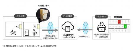 誰もが安心して暮らせる仮設住宅の実現に向けて、ミリ
