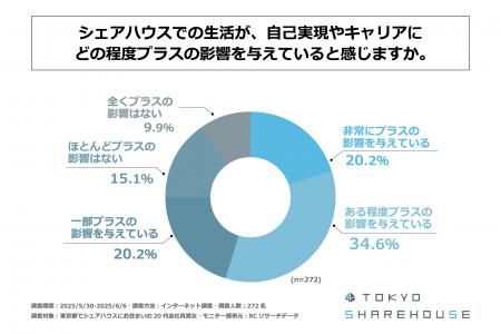 東京都のシェアハウスに住む20代会社員の75％がシェア