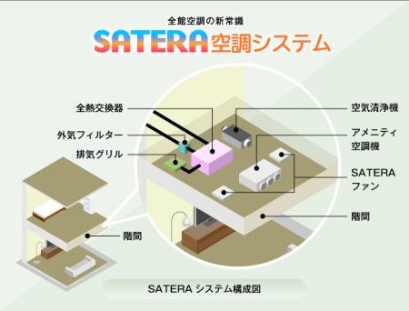 ダクトだらけを脱却 “新常識” 全館空調システムでおう