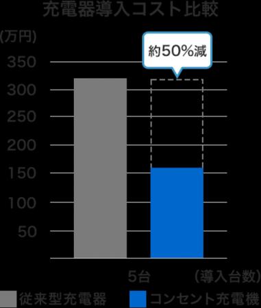 初期費用を50％削減可能：コンセントタイプのスマート