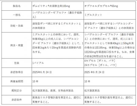 遅発型ポンペ病を対象とする新規併用療法「ポムビリテ