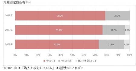 【GDO調査リポート】ゴルファーの約8割が距離測定器を