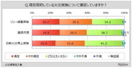 【損害保険の加入に関する調査】契約している火災保険