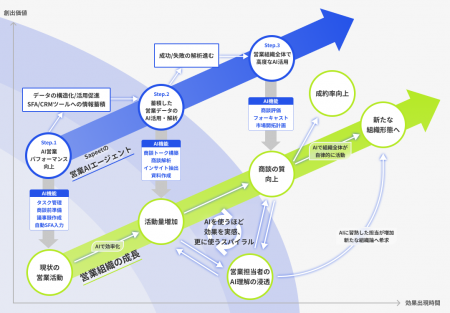 Sapeet、営業プレイヤーの1週間を丸ごとサポートするW