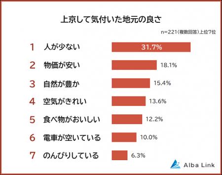 【上京して気付いた地元の良さランキング】地方出身者