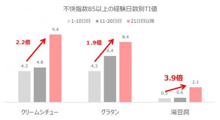 不快指数が高い夏でも登場する意外なメニュー