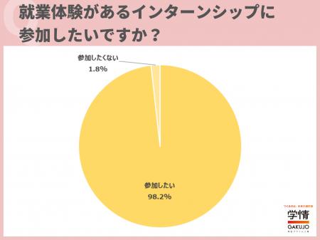 「就業体験があるインターンシップ」に参加を希望する