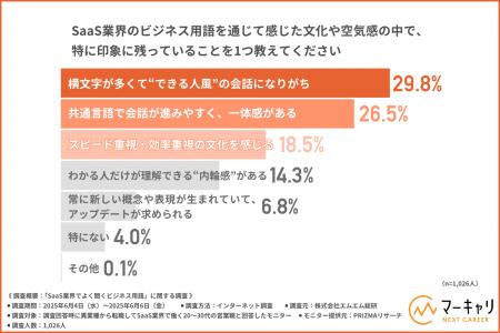 【ついプライベートでも口にする！？】SaaS業界でよく