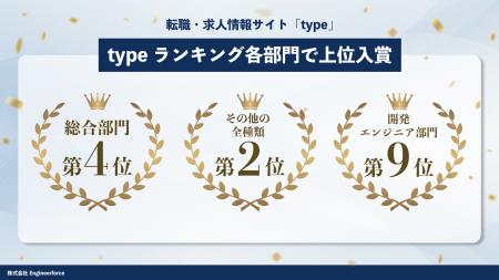 【株式会社Engieerforce】Type転職で転職ランキング2