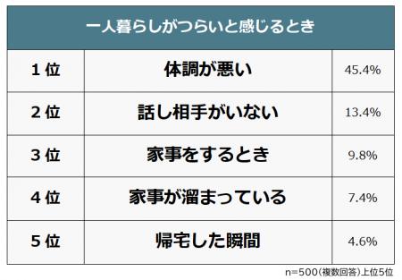 【一人暮らしがつらいと感じるのはどんなとき？】男女
