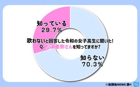 令和の女子高生の７割 松浦亜弥の「存在すら知らない