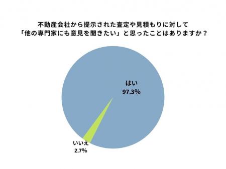不動動産取引経験者・検討者520名に聞いた最新調査を
