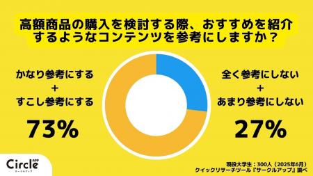 【Z世代のホンネ調査】商品購入も行き先選びもInstagr