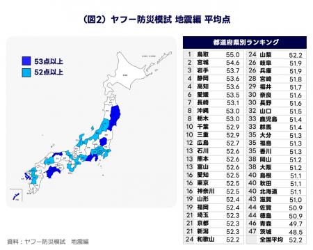 【LINEヤフー】47都道府県別の地震防災力を「ヤフー防