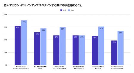 「ログインに不満でも使い続ける」日本の消費者像が明