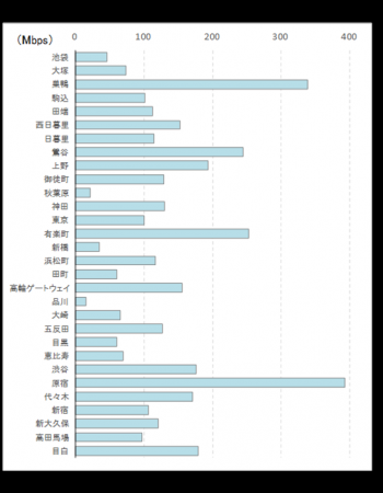 2025年6月 混雑時間帯の山手線5G通信速度実測調査