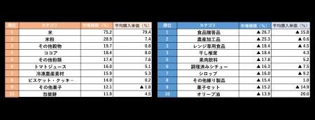 市場拡大1位は「米」で前年比75.2％増、平均単価utf-8