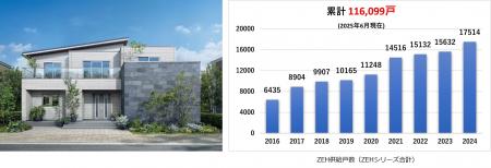 一条工務店、ZEH住宅の累計供給数が10万戸突破