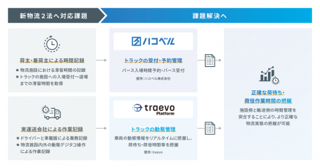 車両動態管理プラットフォーム「traevo Platform」と