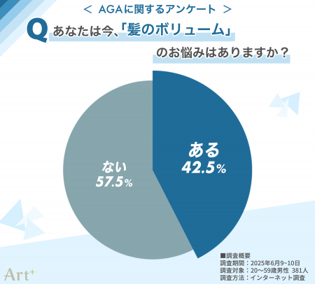 ＜気になるAGA事情＞　男性の4割以上が“髪悩みの自覚