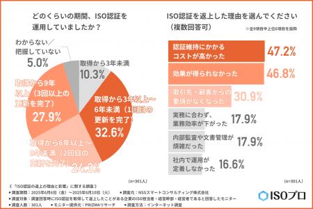 【半数以上が想定外の影響に直面】ISO認証返上後に現