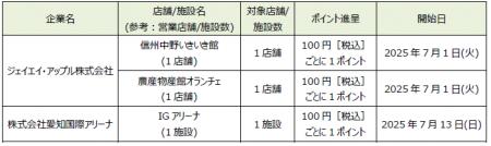 「dポイント」「d払い」加盟店が拡大