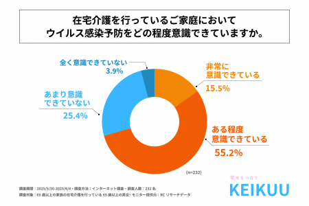老老介護家庭の約3割がウイルス感染予防を「あまり意
