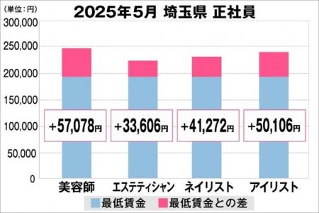 美プロ調べ「2025年5月　最低賃金から見る美容業界の