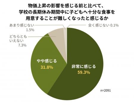 家計厳しく「子どもが食べることを遠慮」 給食のない