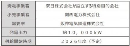阪神電気鉄道の全線カーボンニュートラル運行は次のス