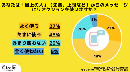 【Z世代のホンネ調査】約6割の大学生がLINEのリアクシ