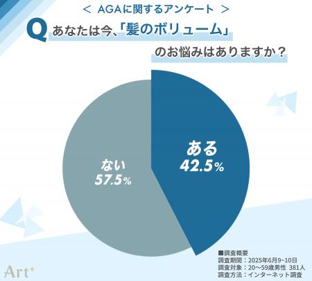 ＜気になるAGA事情＞男性の4割以上が“髪悩みの自utf-8