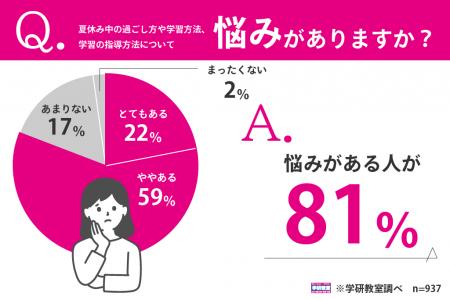 「夏休み中の子どもの過ごし方・学習方法」に悩んでい