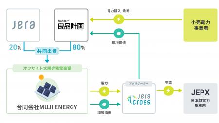 良品計画とJERAが再生可能エネルギー発電事業会社「MU