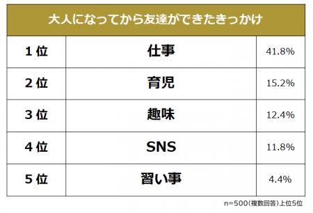 【大人になってから友達ができたきっかけランキング】