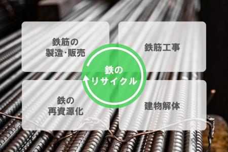 鉄筋の製造・販売から施工、リサイクルまでの一貫体制