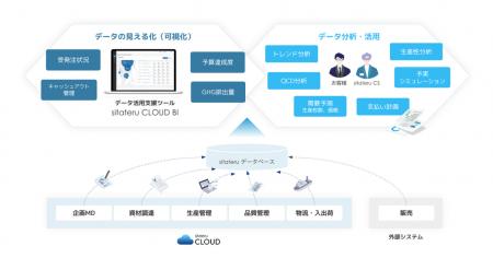 アパレルDXを加速する新機能「sitateru CLOUD BI」提