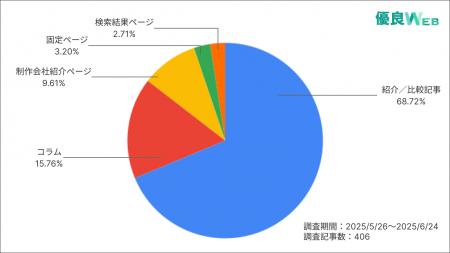 【LLMO】日本最大級のホームページ制作会社検索サイト