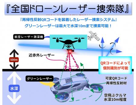 「全国ドローンレーザー捜索隊」を組織して、南海トラ