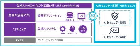 NRIセキュア、Allganize社の生成AI・AIエージェント基