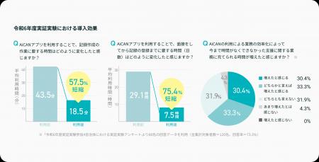 児童虐待対応を支援するAiCAN、新たに8自治体でサービ